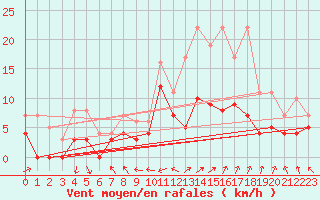 Courbe de la force du vent pour Mora