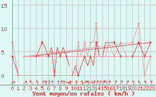 Courbe de la force du vent pour Mosjoen Kjaerstad