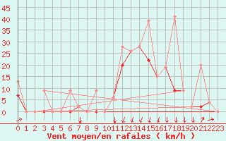 Courbe de la force du vent pour Balikesir