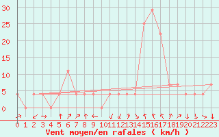 Courbe de la force du vent pour Gumpoldskirchen