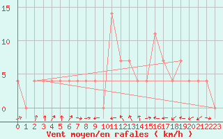 Courbe de la force du vent pour Weitensfeld