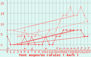 Courbe de la force du vent pour Utsjoki Nuorgam rajavartioasema