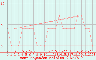 Courbe de la force du vent pour St. Radegund