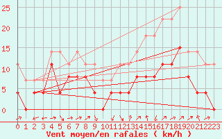 Courbe de la force du vent pour Grenoble/agglo Le Versoud (38)