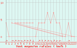 Courbe de la force du vent pour Radstadt