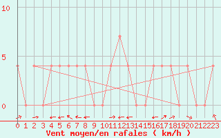 Courbe de la force du vent pour Bruck / Mur