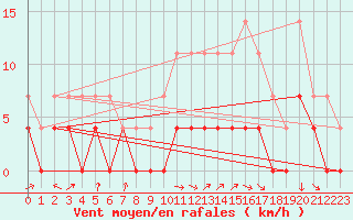 Courbe de la force du vent pour Krangede