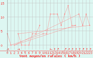 Courbe de la force du vent pour Sliac