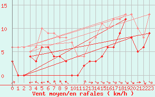 Courbe de la force du vent pour Rochefort Saint-Agnant (17)