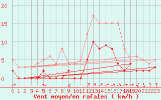 Courbe de la force du vent pour Saint-Mme-le-Tenu (44)