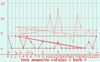 Courbe de la force du vent pour Le Luc - Cannet des Maures (83)