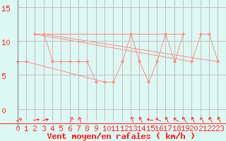 Courbe de la force du vent pour Hurbanovo