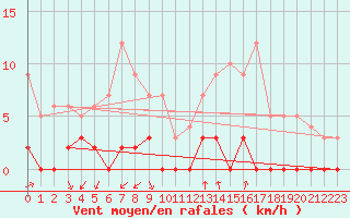 Courbe de la force du vent pour Chamonix-Mont-Blanc (74)