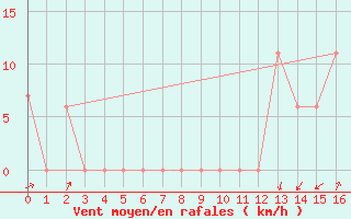 Courbe de la force du vent pour Raleigh / Durham, Raleigh-Durham International Airport