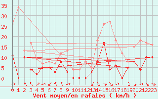 Courbe de la force du vent pour Saint-Girons (09)