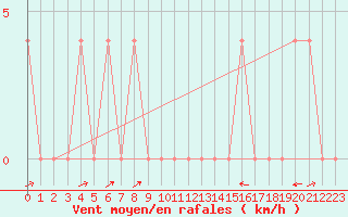 Courbe de la force du vent pour Utsjoki Nuorgam rajavartioasema