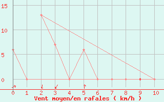 Courbe de la force du vent pour Meridian, Key Field