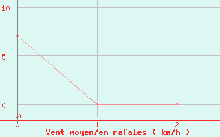 Courbe de la force du vent pour Tupelo, Tupelo Regional Airport