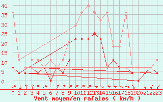 Courbe de la force du vent pour Giessen