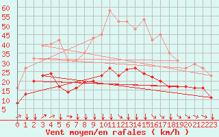 Courbe de la force du vent pour Jussy (02)