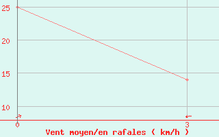 Courbe de la force du vent pour Kamemka