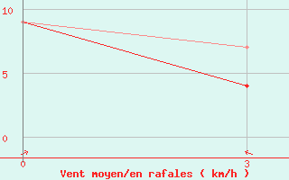 Courbe de la force du vent pour Guvercinlik