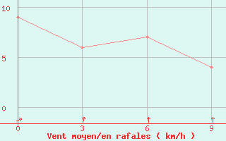 Courbe de la force du vent pour Fak-Fak / Torea