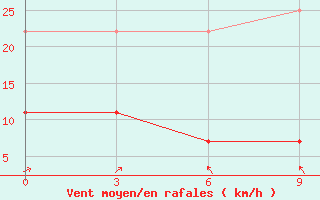 Courbe de la force du vent pour Akqi