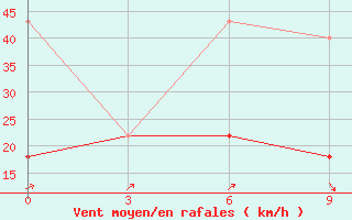 Courbe de la force du vent pour Uzur