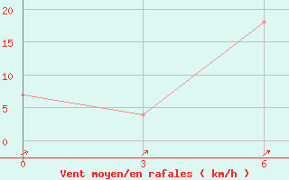 Courbe de la force du vent pour Dzhangala