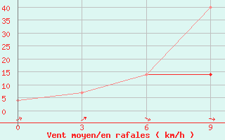 Courbe de la force du vent pour Altay
