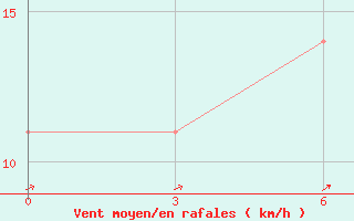 Courbe de la force du vent pour Reboly