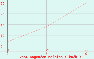 Courbe de la force du vent pour Phan Thiet