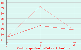 Courbe de la force du vent pour Erbogacen