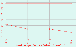 Courbe de la force du vent pour Guiping