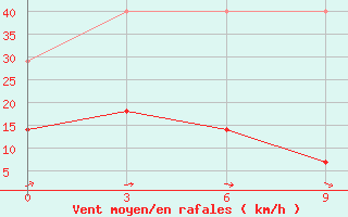 Courbe de la force du vent pour Yanchi