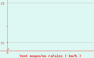 Courbe de la force du vent pour Odiham