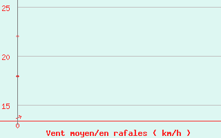 Courbe de la force du vent pour Edgeoya