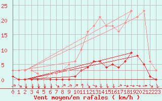 Courbe de la force du vent pour Tthieu (40)