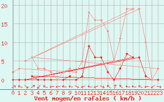 Courbe de la force du vent pour Le Luc (83)