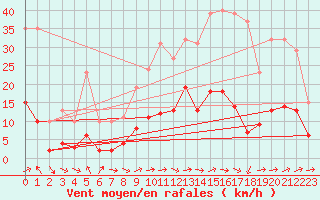 Courbe de la force du vent pour Saint-Vrand (69)