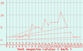 Courbe de la force du vent pour Orschwiller (67)