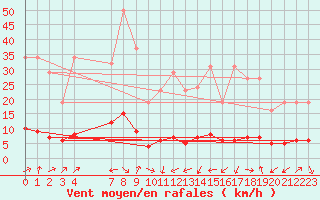 Courbe de la force du vent pour Boulc (26)