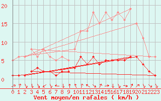 Courbe de la force du vent pour Voiron (38)