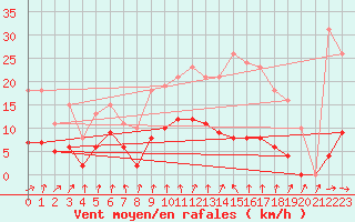 Courbe de la force du vent pour La Chapelle-Montreuil (86)
