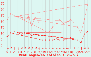 Courbe de la force du vent pour Engins (38)