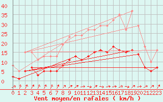 Courbe de la force du vent pour Christnach (Lu)