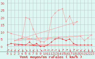 Courbe de la force du vent pour Saint-Michel-d