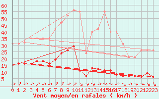 Courbe de la force du vent pour Nostang (56)