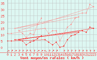 Courbe de la force du vent pour Selonnet - Chabanon (04)